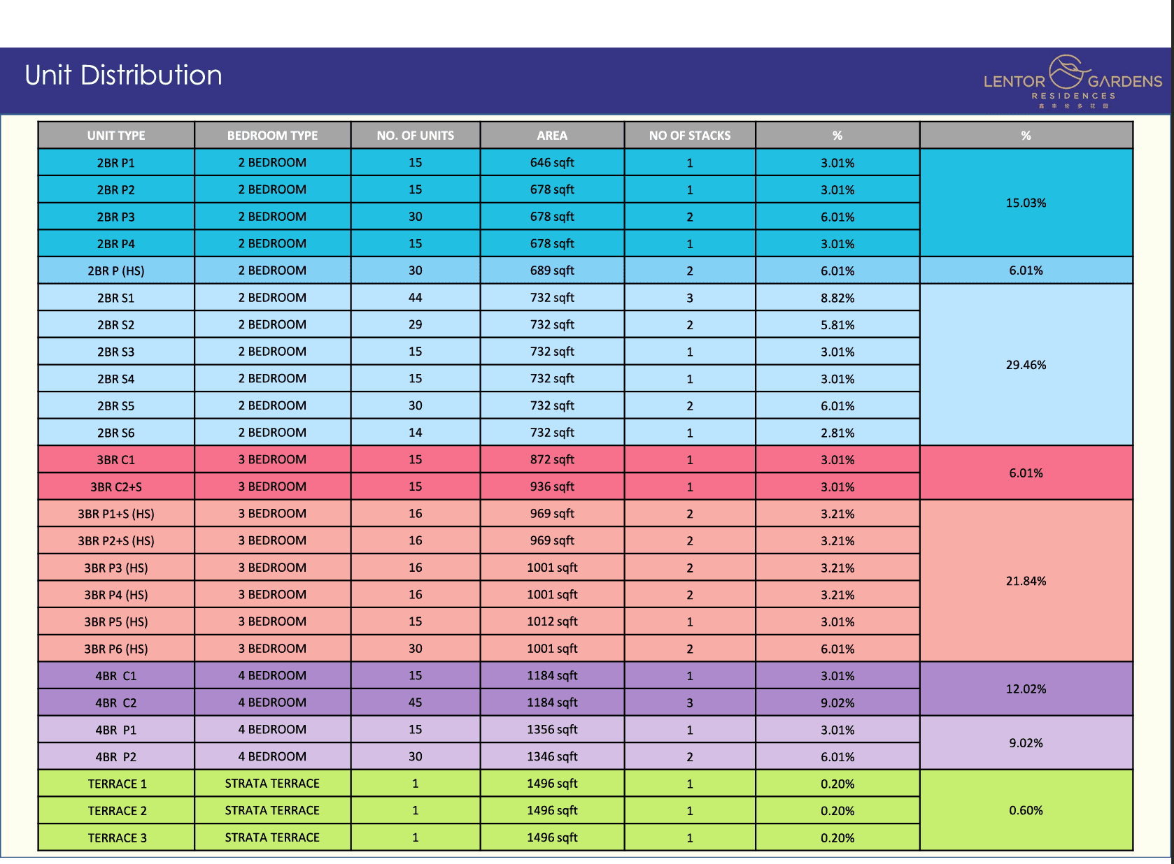 Lentor Gardens Residences unit distribution